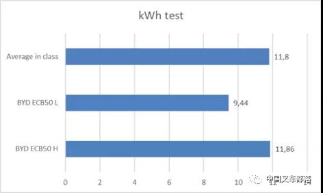 歐洲機構(gòu)對比亞迪5噸鋰電叉車的測評