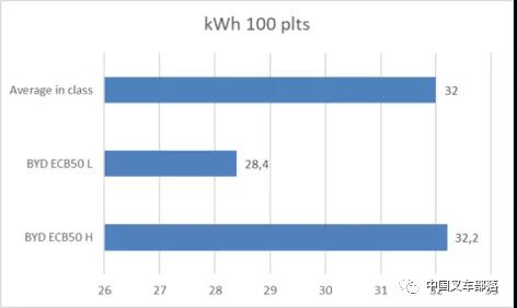 歐洲機構(gòu)對比亞迪5噸鋰電叉車的測評