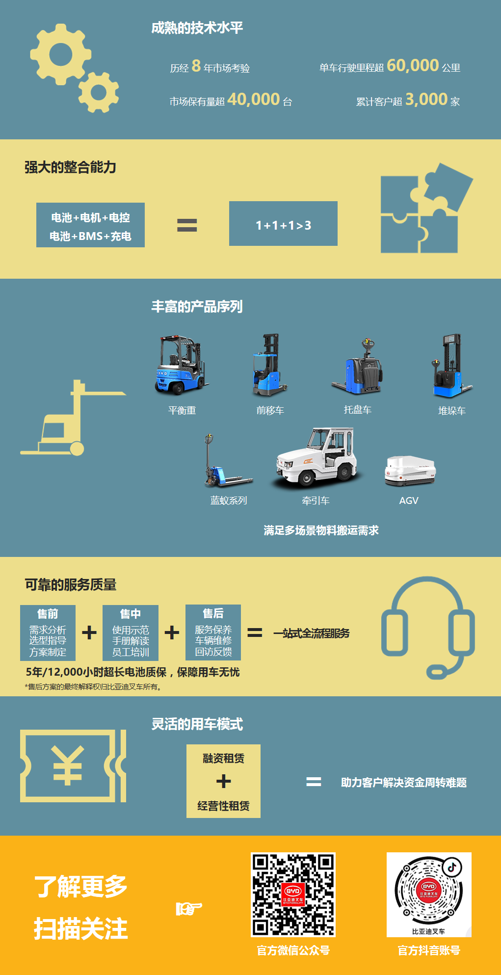 一張圖告訴你為什么要選擇比亞迪叉車